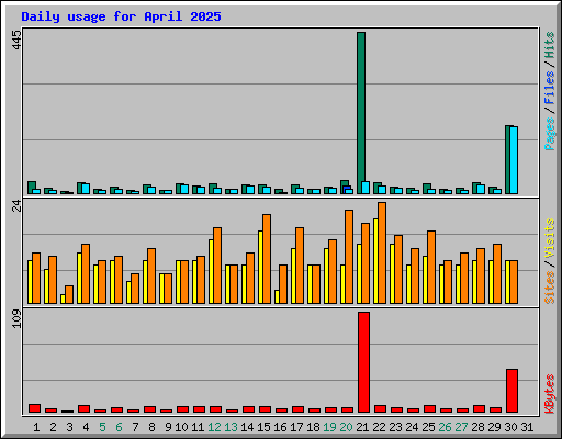 Daily usage for April 2025