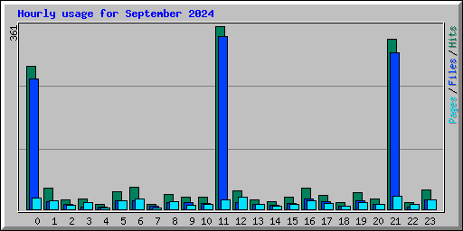 Hourly usage for September 2024